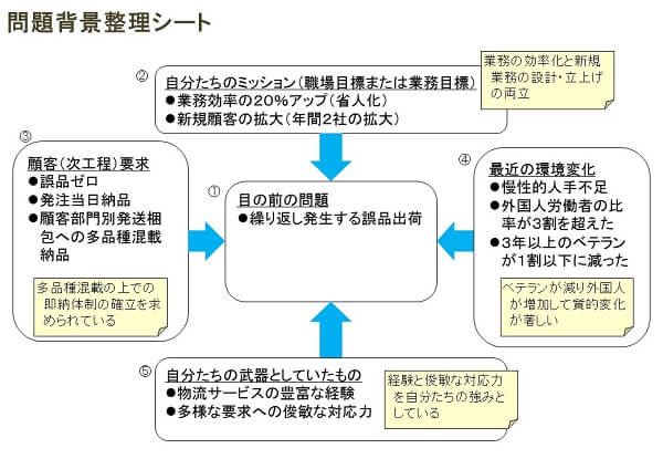 問題背景整理のツールと事例