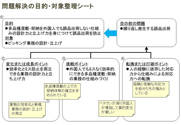 問題の目的と対象整理のツールと事例