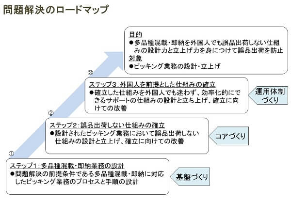 問題解決のロードマップ検討ツールと事例