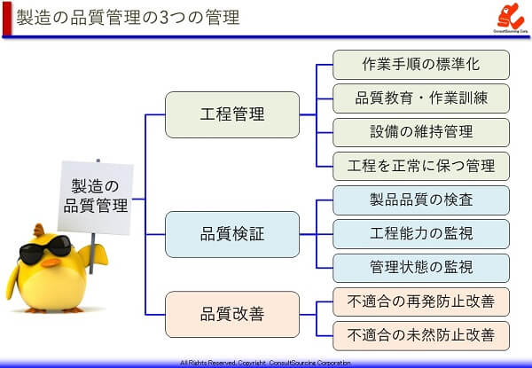 品質管理の3つの管理の体系図