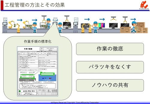 作業標準の取り組み方法と効果の説明図