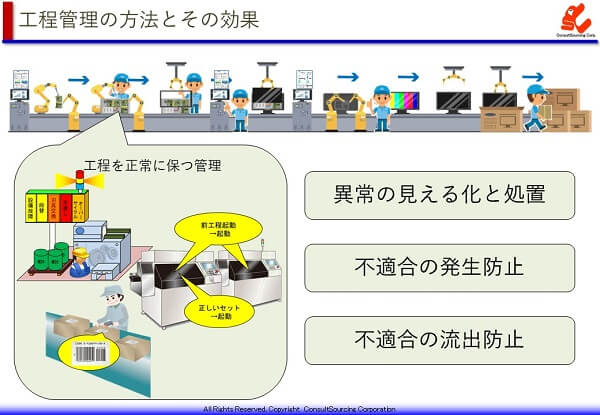 工程を正常に保つ管理方法と効果の説明図