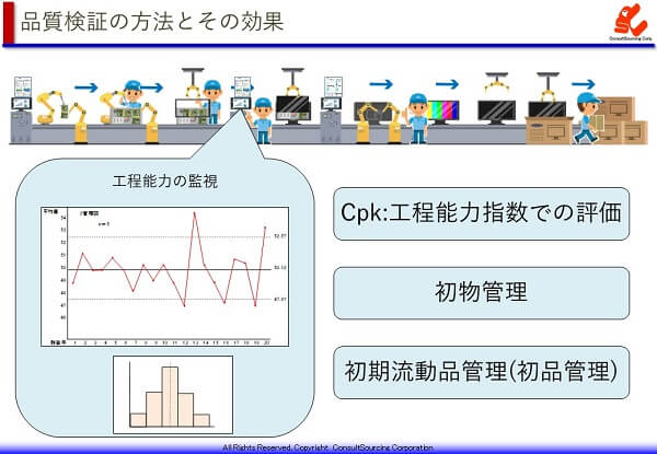 工程能力監視の方法と効果の説明図