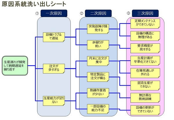 原因系統洗い出しツールと事例