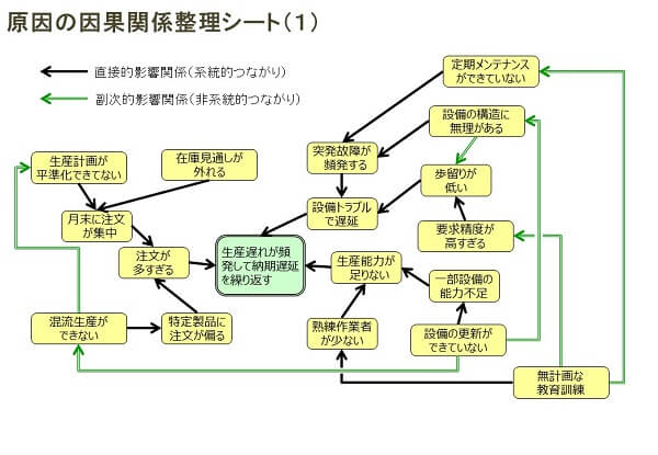 原因因果関係整理シートのツールと事例