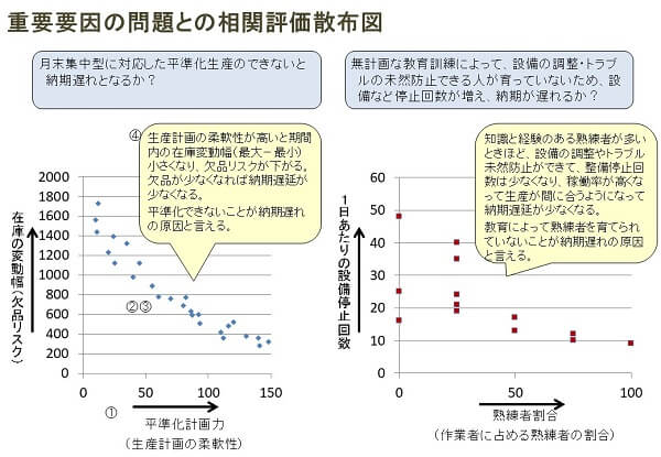 重要要因の問題点との相関評価のツールと事例