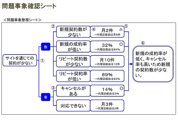 問題事象整理シートの事例