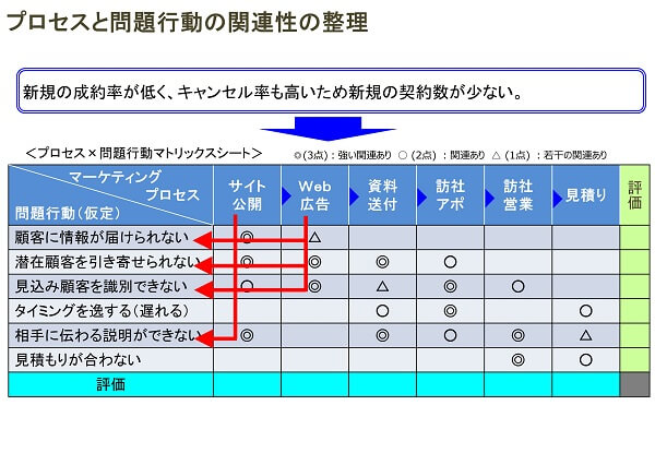 プロセスと問題行動の整理シートの事例