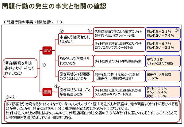 問題行動と事実の相関整理シートの事例