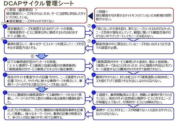 DCAPサイクル管理ツールの事例