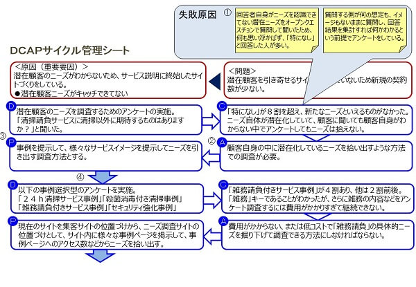 DCAPサイクル管理ツールの失敗からの学習の事例