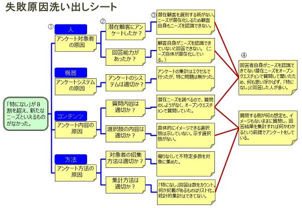 失敗原因洗い出しツールの事例