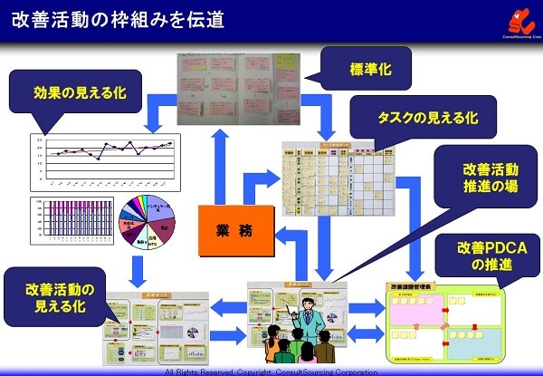 改善活動の枠組みの事例