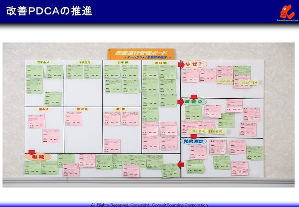 改善のＰＤＣＡを回すツールの事例