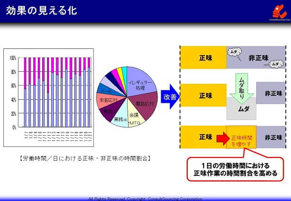 生産性測定の事例