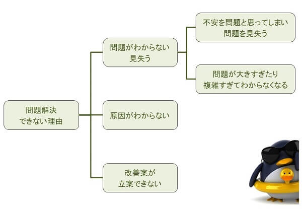 問題が解決できない理由の構成