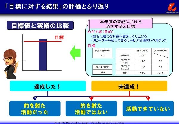 目標達成の評価と振り返りの事例