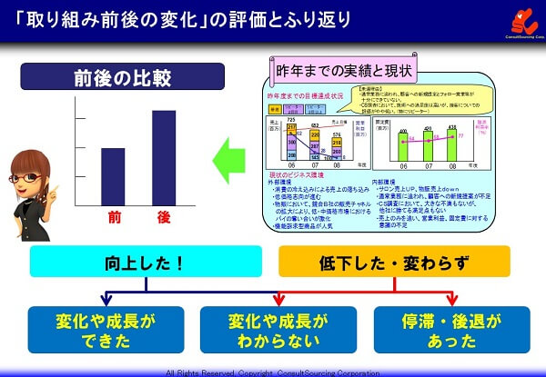 取り組み前後の評価と振り返りの事例