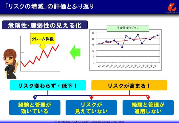 リスクの評価と振り返りの事例