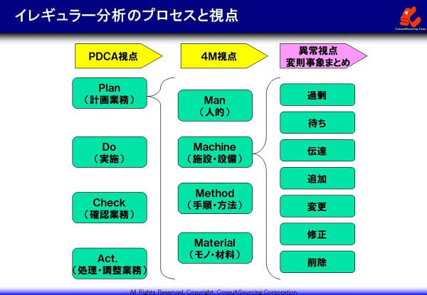 イレギュラー分析のプロセスと視点の図解