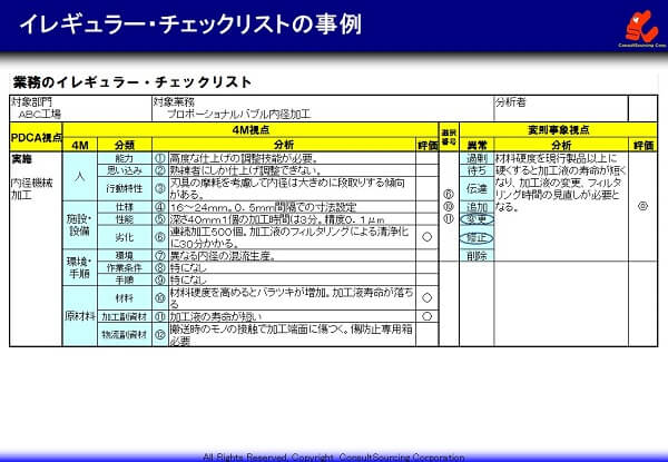 イレギュラーチェックリストの事例による図解