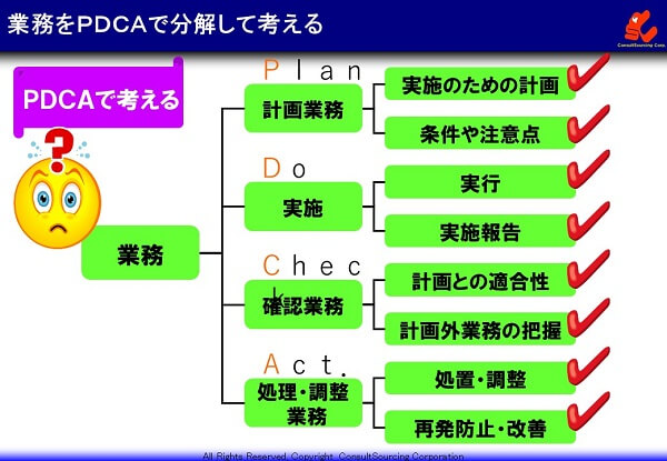 業務をPDCAで分解する図解