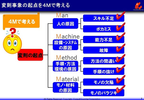 変則事象の基点を4Mで考える図解