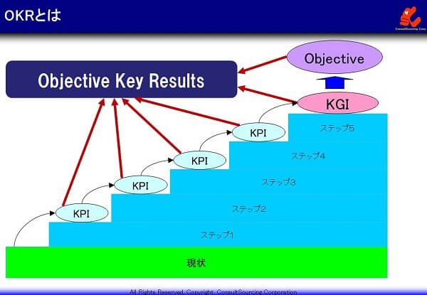 OKRとKGIとKPIの関係説明図