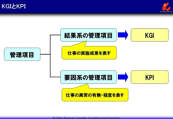 管理項目とKGIとKPIの関係説明図