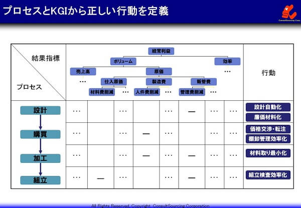 KPIの設定のための行動の定義事例