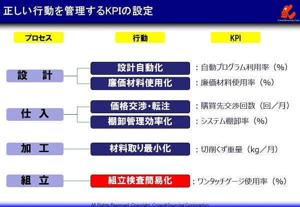 KPIの設定事例