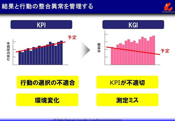 結果と行動の整合異常の説明図