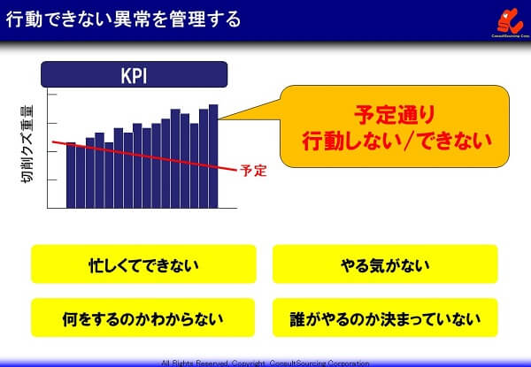 行動できない異常の説明図