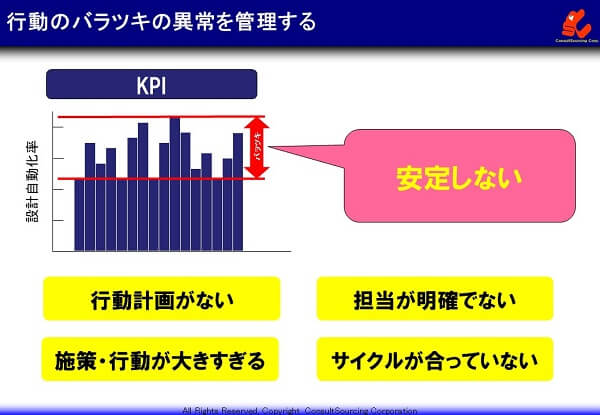 行動のバラツキ異常の説明図