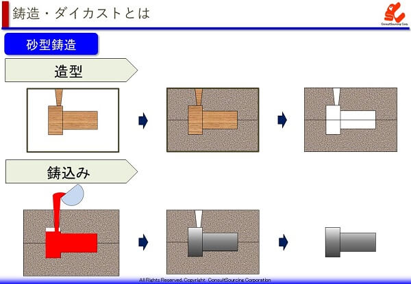 砂型鋳造の工程説明図と事例