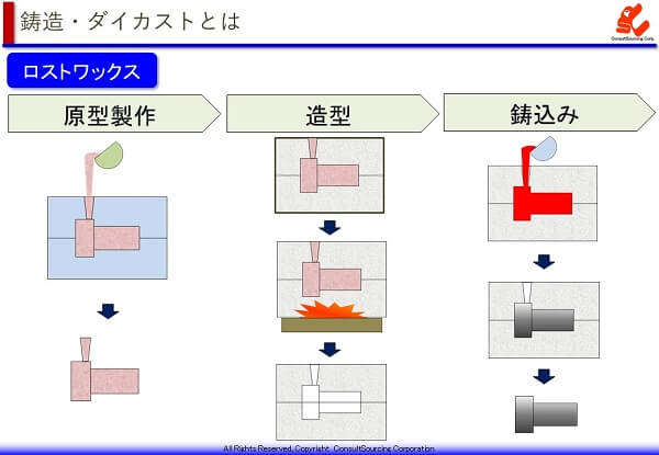 ロストワックスの製造工程説明図と事例