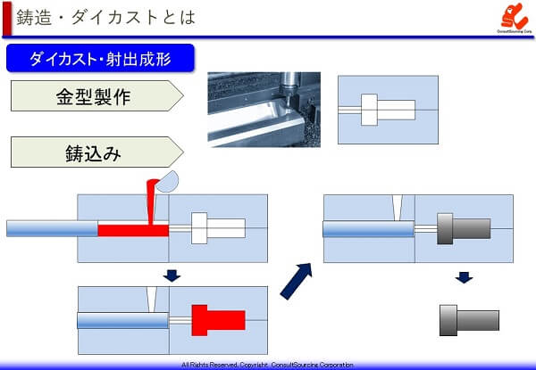 ダイカストの製造工程説明図と事例