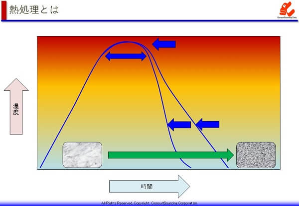 熱処理の温度と時間の説明図