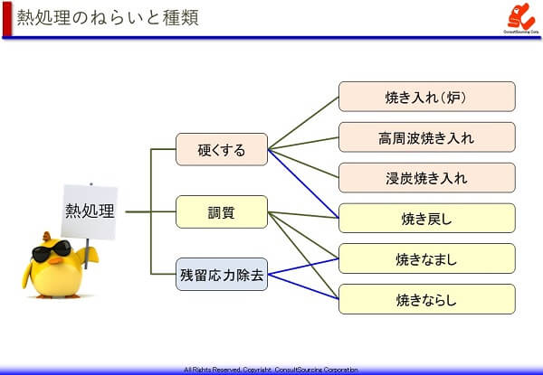 熱処理の3つの目的と処理方法の関係図