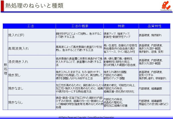 熱処理の処理方法別の特徴と狙い・品質管理の一覧表