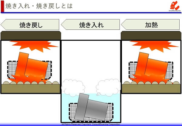 焼き入れ焼き戻しの工程のイメージ