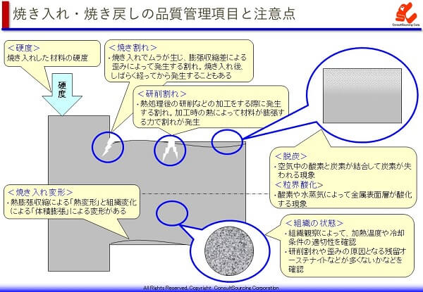 焼き入れ焼き戻しの品質管理項目と注意点の説明図