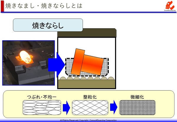 焼きならしの工程イメージ