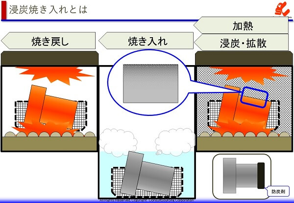 浸炭焼き入れの工程のイメージ