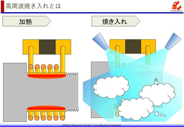 高周波焼き入れの工程のイメージ