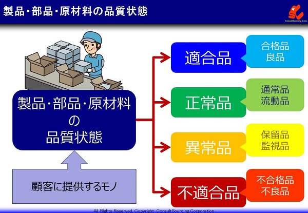 ４つの品質状態の説明図