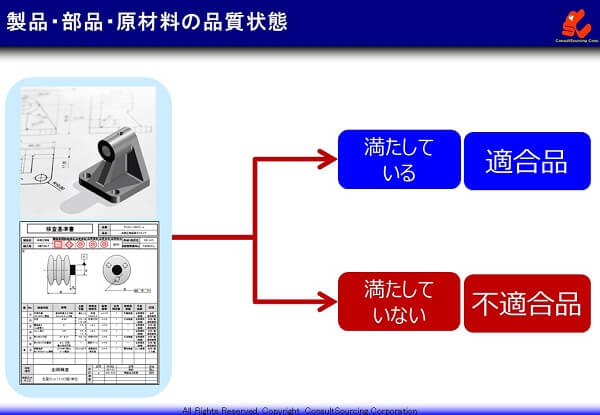 適合品と不適合品の定義の説明図