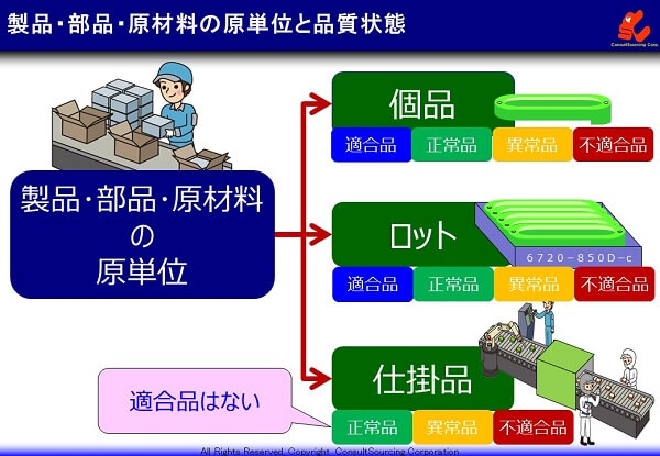 製品・部品・原材料の原単位と品質状態の定義の説明図