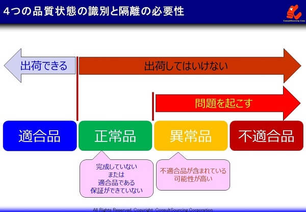 4つの品質状態の識別と隔離の必要性の説明図