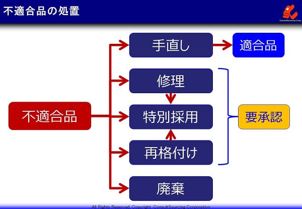 不適合品の処置の違いと関係の説明図